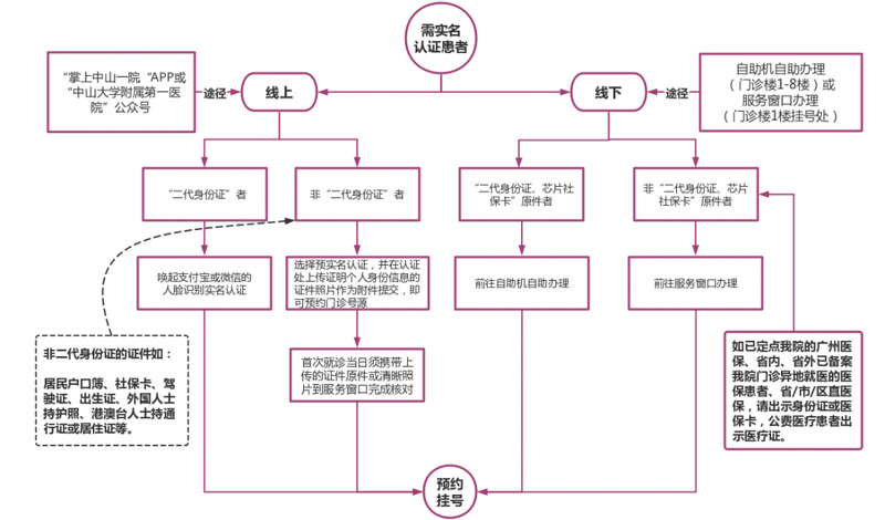 收藏！中山大学附属第一医院|中山一院最全挂号攻略！