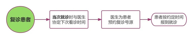 收藏！中山大学附属第一医院|中山一院最全挂号攻略！